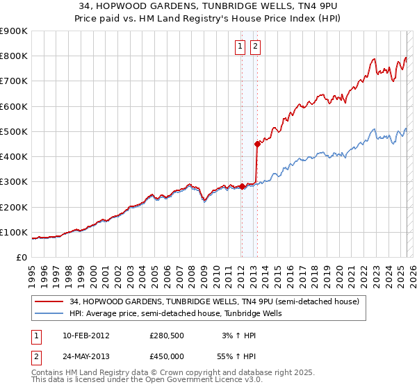 34, HOPWOOD GARDENS, TUNBRIDGE WELLS, TN4 9PU: Price paid vs HM Land Registry's House Price Index