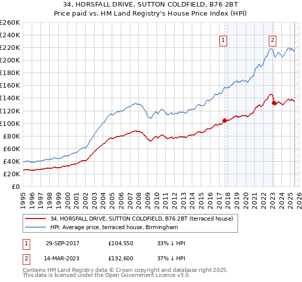 34, HORSFALL DRIVE, SUTTON COLDFIELD, B76 2BT: Price paid vs HM Land Registry's House Price Index