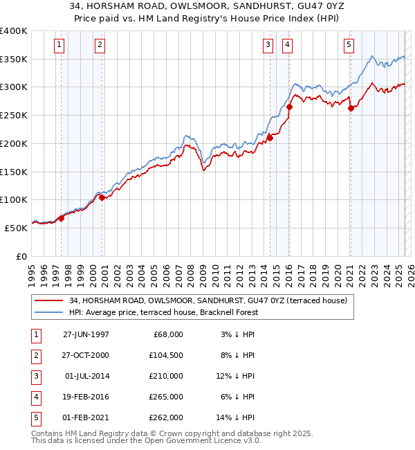 34, HORSHAM ROAD, OWLSMOOR, SANDHURST, GU47 0YZ: Price paid vs HM Land Registry's House Price Index