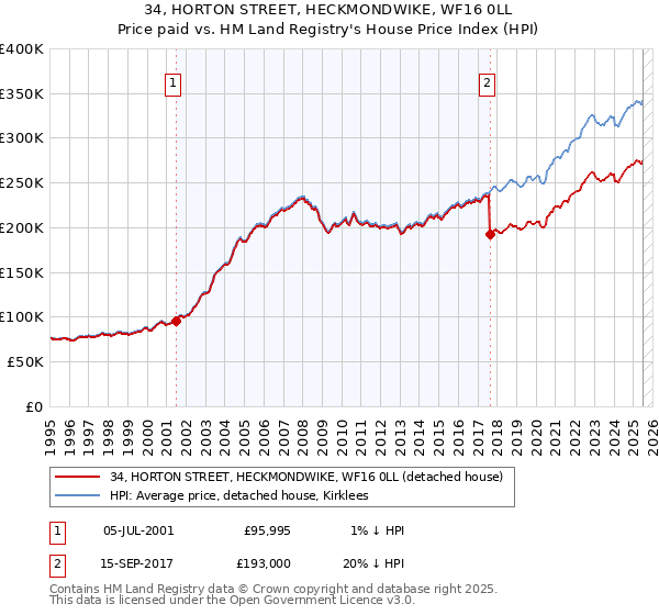34, HORTON STREET, HECKMONDWIKE, WF16 0LL: Price paid vs HM Land Registry's House Price Index