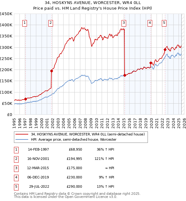 34, HOSKYNS AVENUE, WORCESTER, WR4 0LL: Price paid vs HM Land Registry's House Price Index