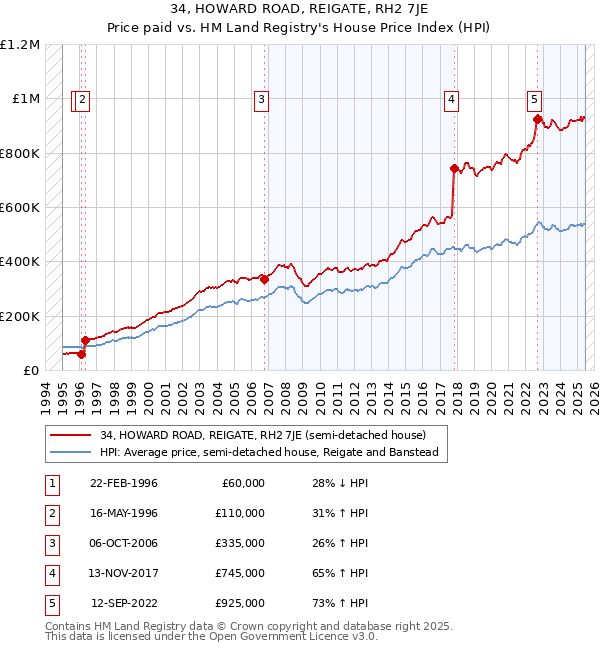 34, HOWARD ROAD, REIGATE, RH2 7JE: Price paid vs HM Land Registry's House Price Index