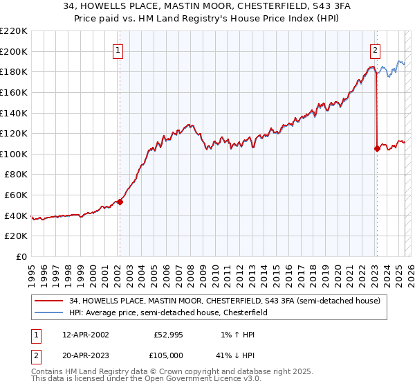 34, HOWELLS PLACE, MASTIN MOOR, CHESTERFIELD, S43 3FA: Price paid vs HM Land Registry's House Price Index