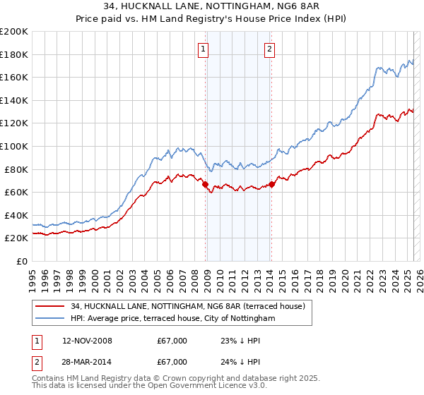 34, HUCKNALL LANE, NOTTINGHAM, NG6 8AR: Price paid vs HM Land Registry's House Price Index