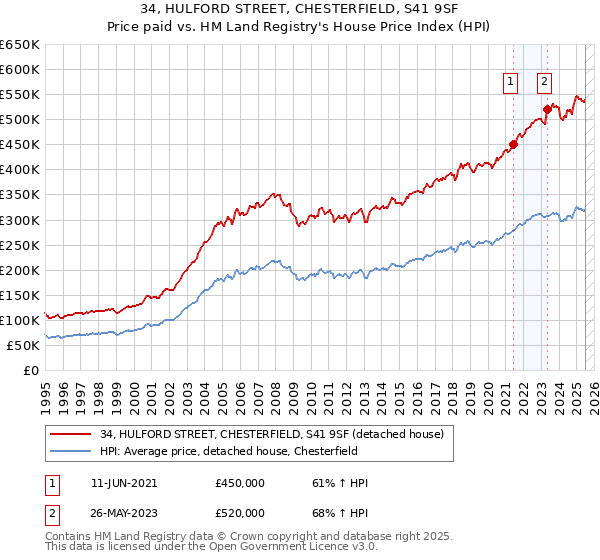 34, HULFORD STREET, CHESTERFIELD, S41 9SF: Price paid vs HM Land Registry's House Price Index