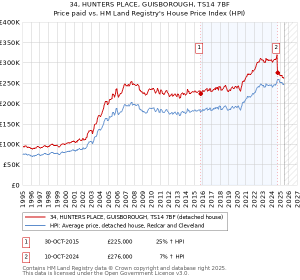 34, HUNTERS PLACE, GUISBOROUGH, TS14 7BF: Price paid vs HM Land Registry's House Price Index