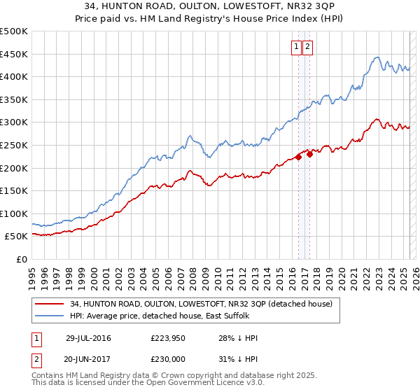 34, HUNTON ROAD, OULTON, LOWESTOFT, NR32 3QP: Price paid vs HM Land Registry's House Price Index