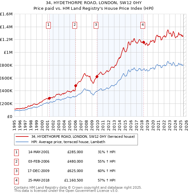 34, HYDETHORPE ROAD, LONDON, SW12 0HY: Price paid vs HM Land Registry's House Price Index