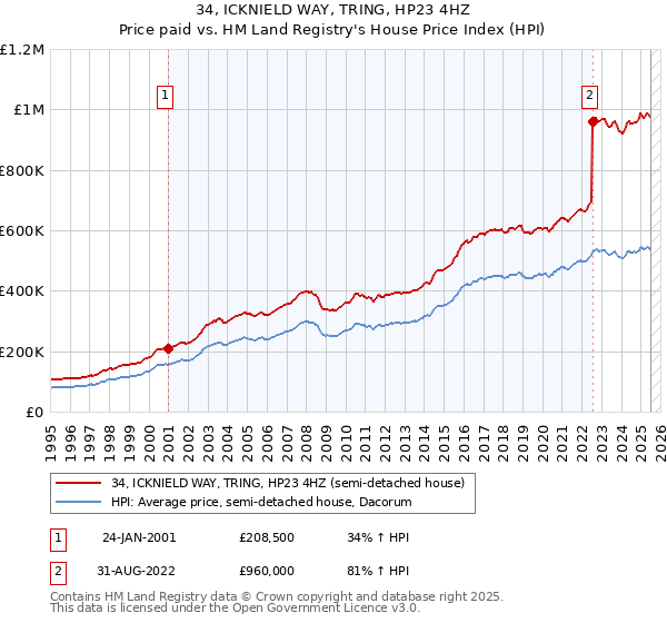34, ICKNIELD WAY, TRING, HP23 4HZ: Price paid vs HM Land Registry's House Price Index