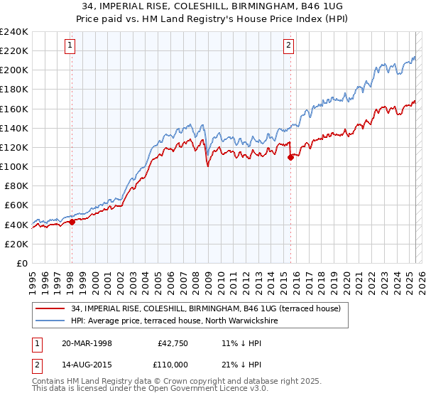 34, IMPERIAL RISE, COLESHILL, BIRMINGHAM, B46 1UG: Price paid vs HM Land Registry's House Price Index