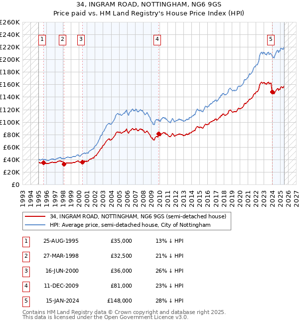 34, INGRAM ROAD, NOTTINGHAM, NG6 9GS: Price paid vs HM Land Registry's House Price Index