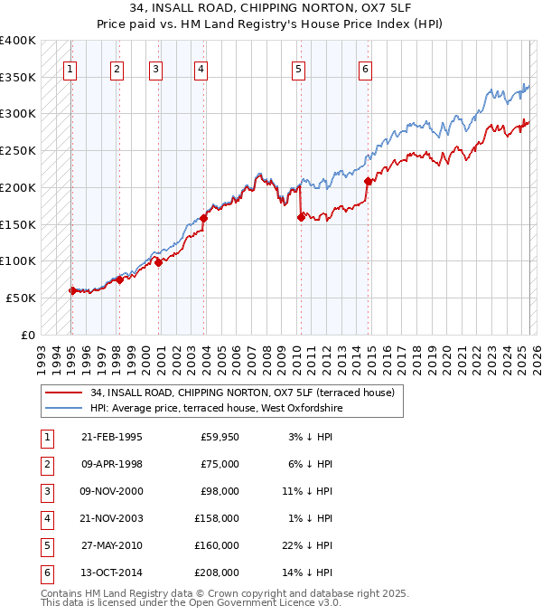 34, INSALL ROAD, CHIPPING NORTON, OX7 5LF: Price paid vs HM Land Registry's House Price Index
