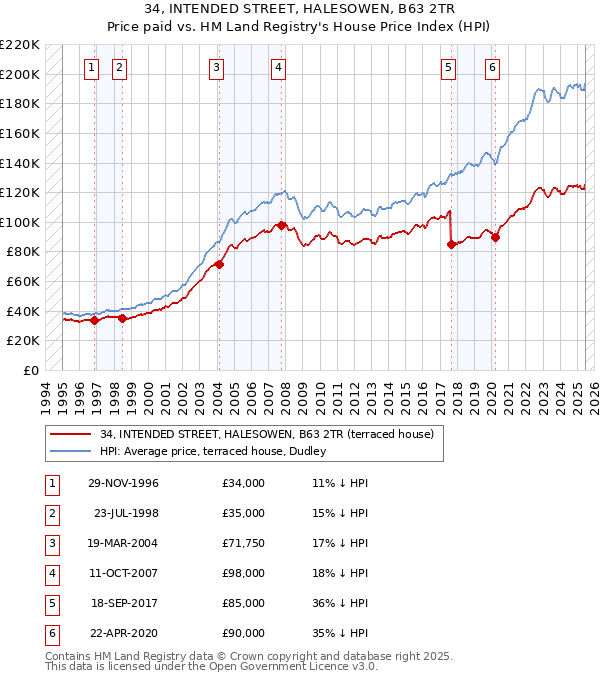 34, INTENDED STREET, HALESOWEN, B63 2TR: Price paid vs HM Land Registry's House Price Index