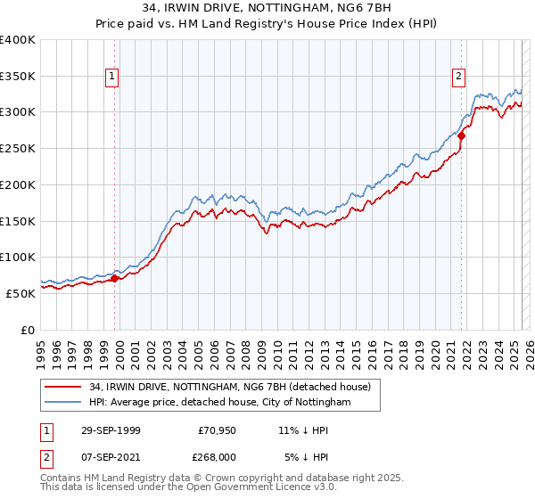 34, IRWIN DRIVE, NOTTINGHAM, NG6 7BH: Price paid vs HM Land Registry's House Price Index