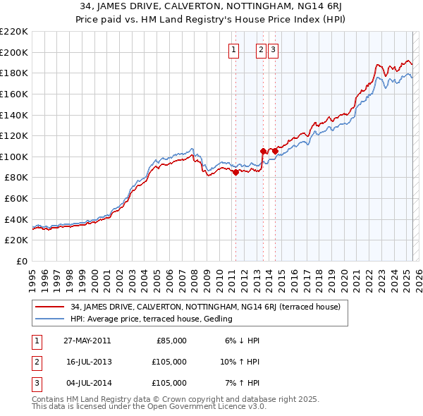 34, JAMES DRIVE, CALVERTON, NOTTINGHAM, NG14 6RJ: Price paid vs HM Land Registry's House Price Index