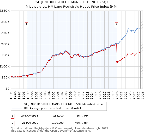 34, JENFORD STREET, MANSFIELD, NG18 5QX: Price paid vs HM Land Registry's House Price Index