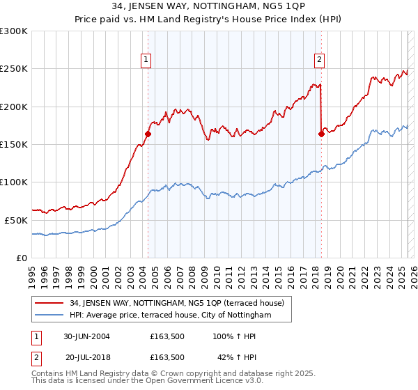 34, JENSEN WAY, NOTTINGHAM, NG5 1QP: Price paid vs HM Land Registry's House Price Index