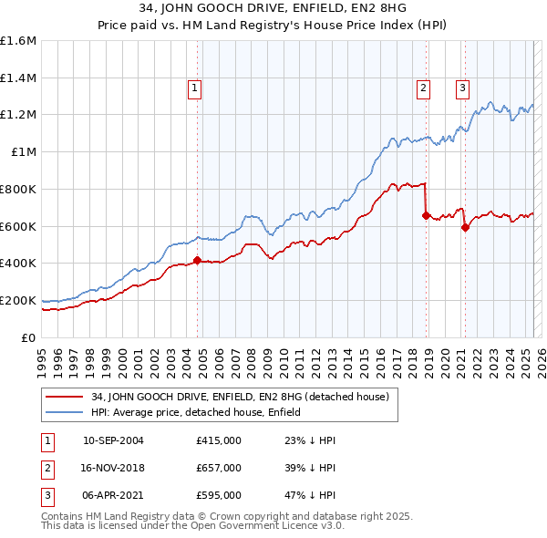 34, JOHN GOOCH DRIVE, ENFIELD, EN2 8HG: Price paid vs HM Land Registry's House Price Index
