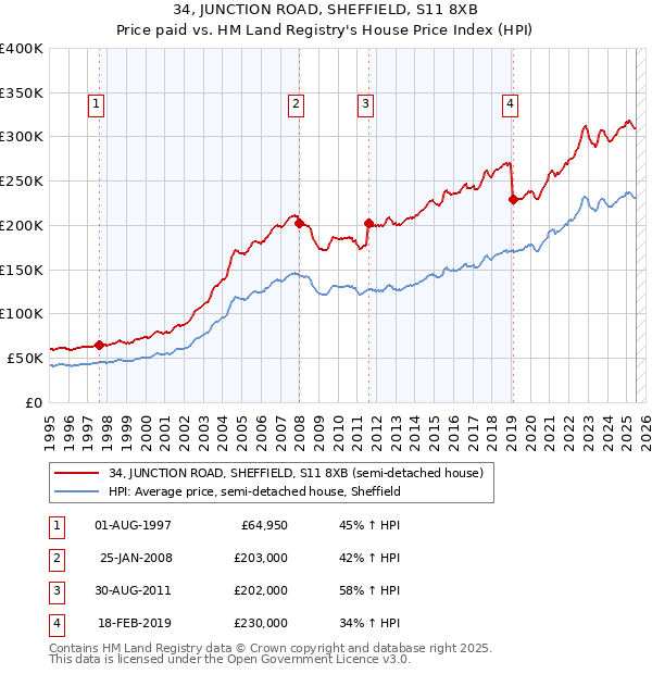 34, JUNCTION ROAD, SHEFFIELD, S11 8XB: Price paid vs HM Land Registry's House Price Index