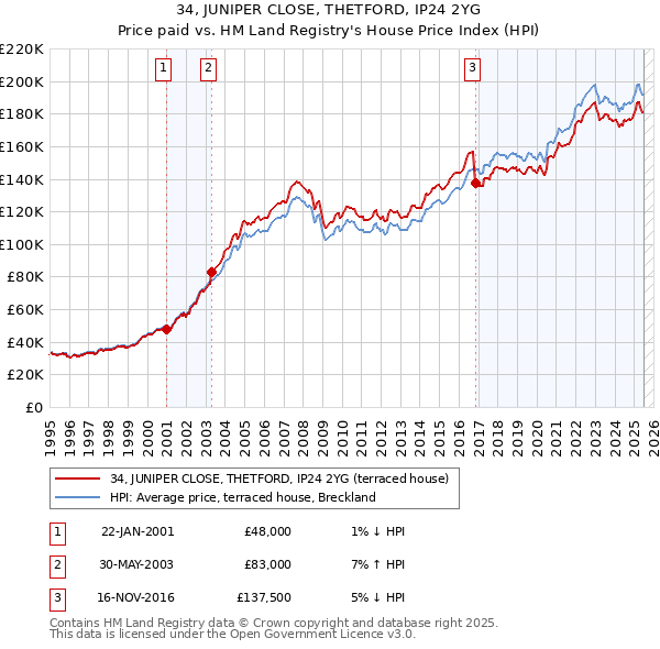 34, JUNIPER CLOSE, THETFORD, IP24 2YG: Price paid vs HM Land Registry's House Price Index