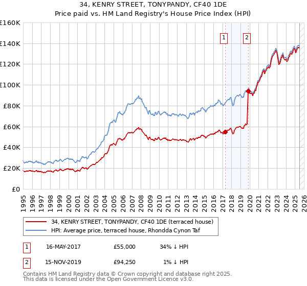34, KENRY STREET, TONYPANDY, CF40 1DE: Price paid vs HM Land Registry's House Price Index