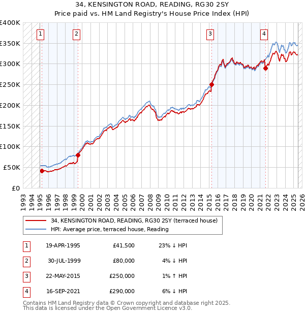 34, KENSINGTON ROAD, READING, RG30 2SY: Price paid vs HM Land Registry's House Price Index