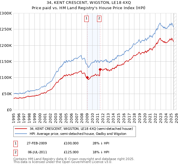 34, KENT CRESCENT, WIGSTON, LE18 4XQ: Price paid vs HM Land Registry's House Price Index