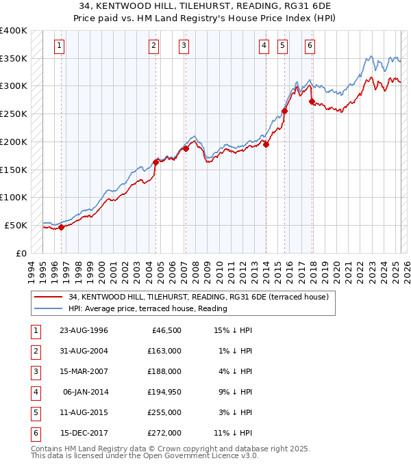 34, KENTWOOD HILL, TILEHURST, READING, RG31 6DE: Price paid vs HM Land Registry's House Price Index