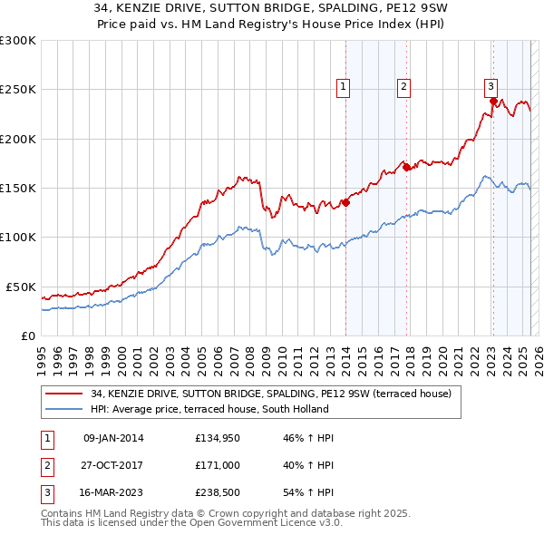 34, KENZIE DRIVE, SUTTON BRIDGE, SPALDING, PE12 9SW: Price paid vs HM Land Registry's House Price Index