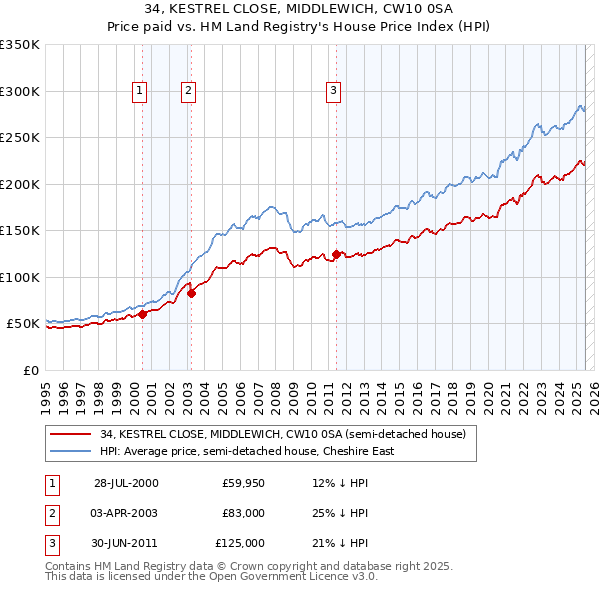 34, KESTREL CLOSE, MIDDLEWICH, CW10 0SA: Price paid vs HM Land Registry's House Price Index