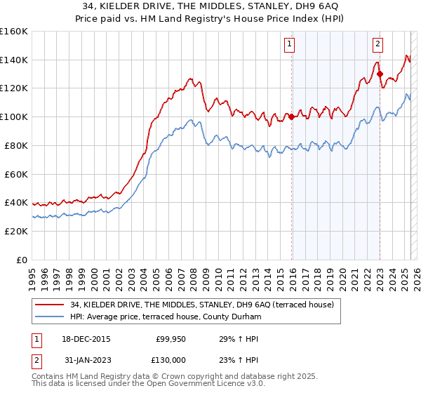 34, KIELDER DRIVE, THE MIDDLES, STANLEY, DH9 6AQ: Price paid vs HM Land Registry's House Price Index