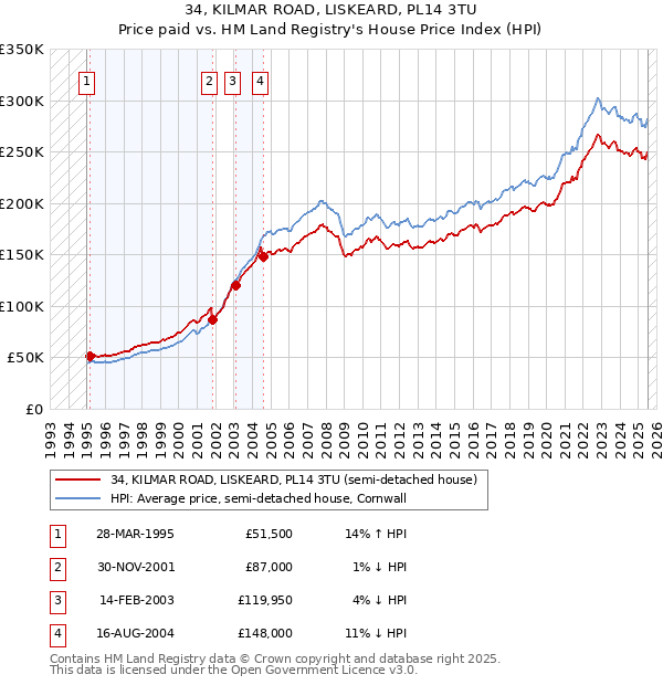 34, KILMAR ROAD, LISKEARD, PL14 3TU: Price paid vs HM Land Registry's House Price Index
