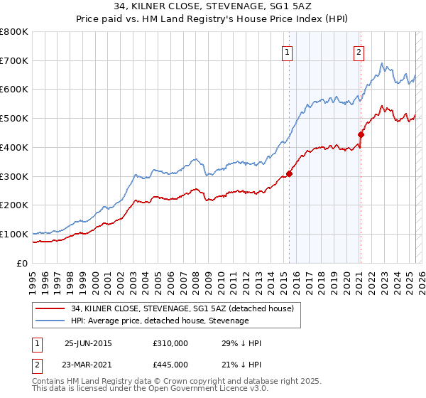 34, KILNER CLOSE, STEVENAGE, SG1 5AZ: Price paid vs HM Land Registry's House Price Index