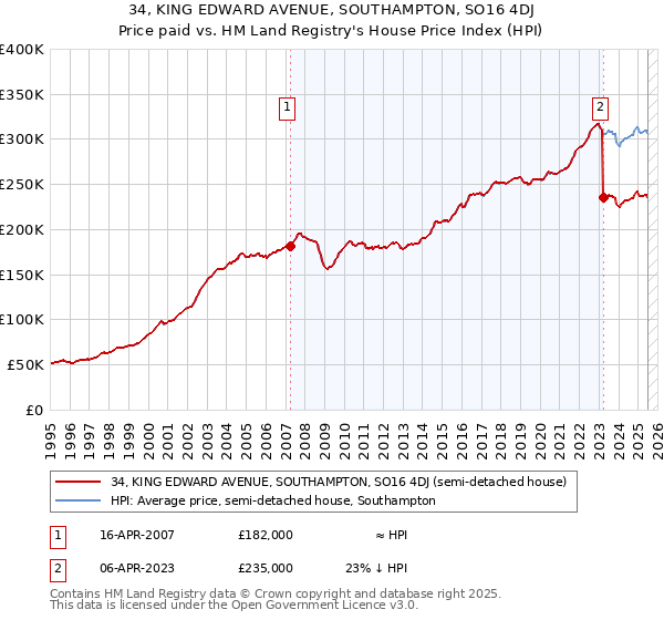 34, KING EDWARD AVENUE, SOUTHAMPTON, SO16 4DJ: Price paid vs HM Land Registry's House Price Index