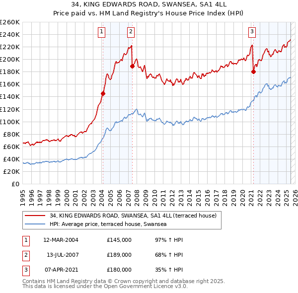 34, KING EDWARDS ROAD, SWANSEA, SA1 4LL: Price paid vs HM Land Registry's House Price Index