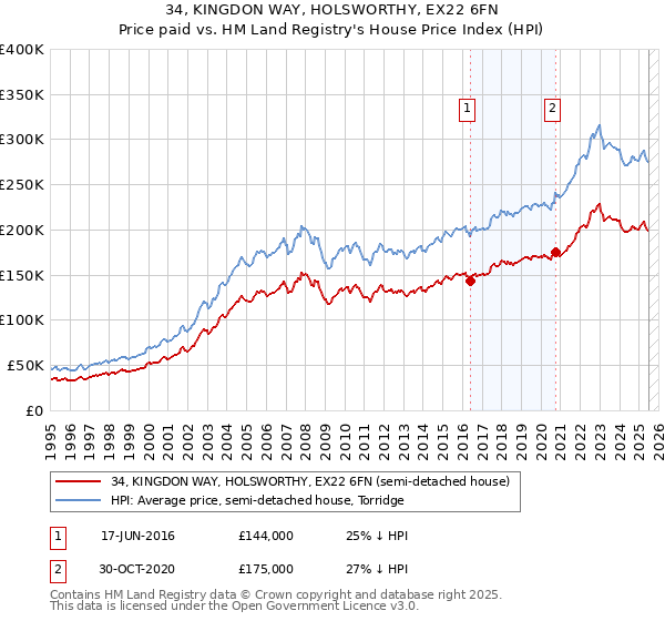 34, KINGDON WAY, HOLSWORTHY, EX22 6FN: Price paid vs HM Land Registry's House Price Index