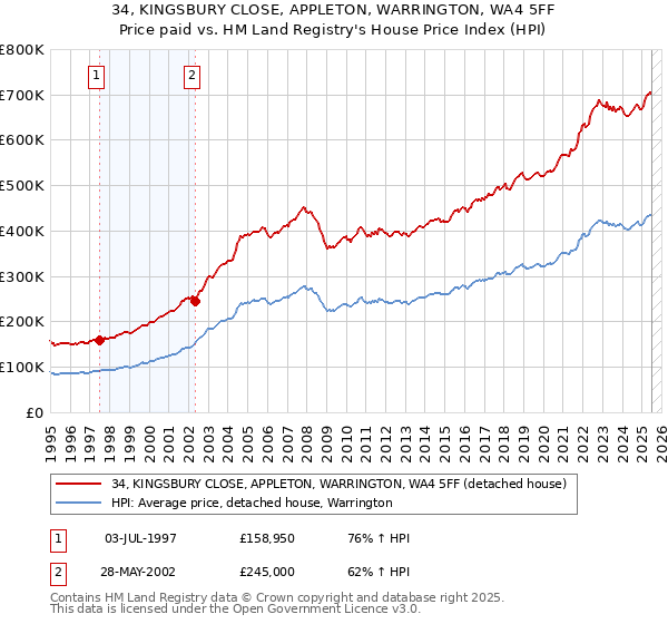 34, KINGSBURY CLOSE, APPLETON, WARRINGTON, WA4 5FF: Price paid vs HM Land Registry's House Price Index