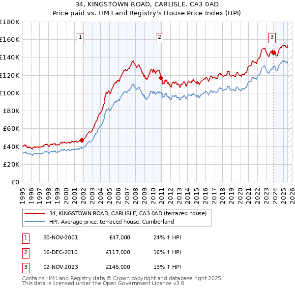 34, KINGSTOWN ROAD, CARLISLE, CA3 0AD: Price paid vs HM Land Registry's House Price Index