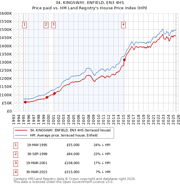 34, KINGSWAY, ENFIELD, EN3 4HS: Price paid vs HM Land Registry's House Price Index