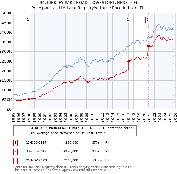 34, KIRKLEY PARK ROAD, LOWESTOFT, NR33 0LG: Price paid vs HM Land Registry's House Price Index