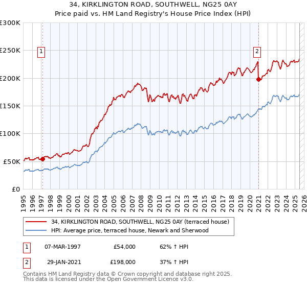 34, KIRKLINGTON ROAD, SOUTHWELL, NG25 0AY: Price paid vs HM Land Registry's House Price Index