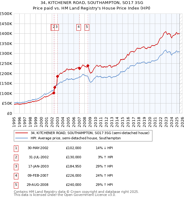 34, KITCHENER ROAD, SOUTHAMPTON, SO17 3SG: Price paid vs HM Land Registry's House Price Index