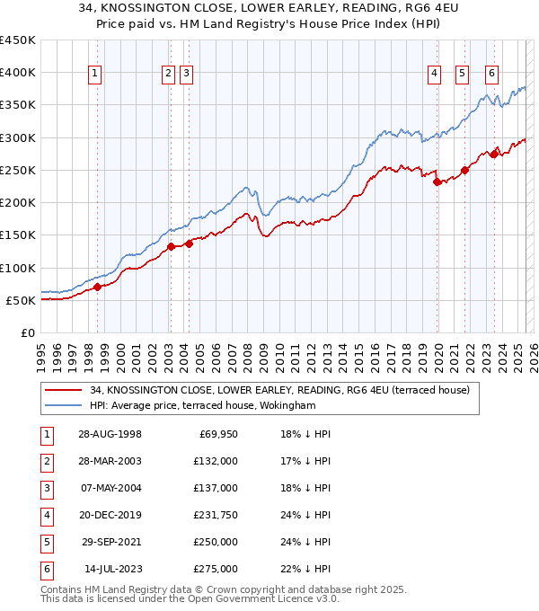 34, KNOSSINGTON CLOSE, LOWER EARLEY, READING, RG6 4EU: Price paid vs HM Land Registry's House Price Index