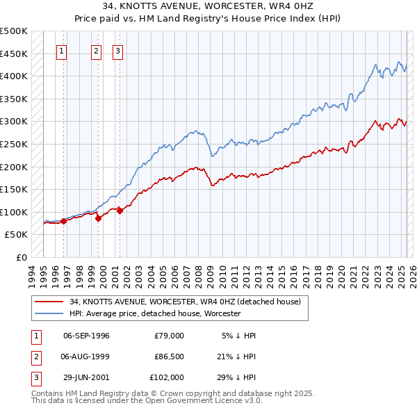 34, KNOTTS AVENUE, WORCESTER, WR4 0HZ: Price paid vs HM Land Registry's House Price Index