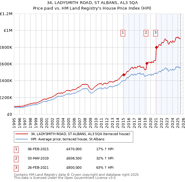 34, LADYSMITH ROAD, ST ALBANS, AL3 5QA: Price paid vs HM Land Registry's House Price Index