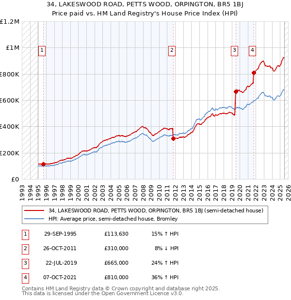 34, LAKESWOOD ROAD, PETTS WOOD, ORPINGTON, BR5 1BJ: Price paid vs HM Land Registry's House Price Index