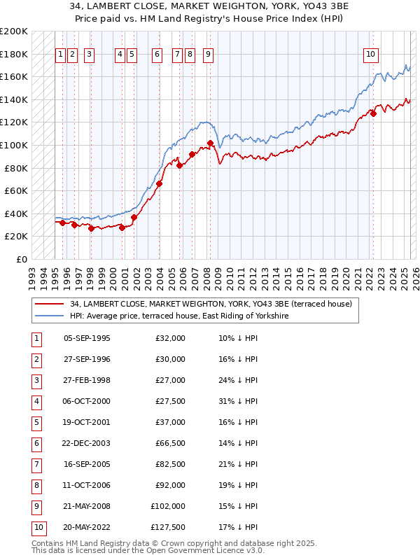 34, LAMBERT CLOSE, MARKET WEIGHTON, YORK, YO43 3BE: Price paid vs HM Land Registry's House Price Index