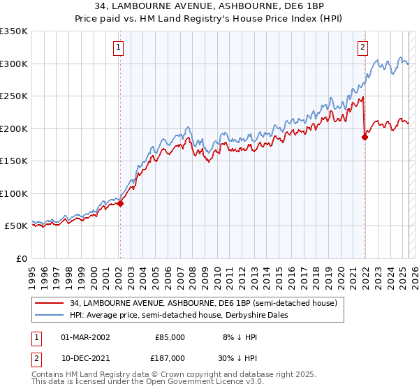 34, LAMBOURNE AVENUE, ASHBOURNE, DE6 1BP: Price paid vs HM Land Registry's House Price Index