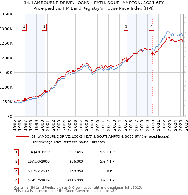 34, LAMBOURNE DRIVE, LOCKS HEATH, SOUTHAMPTON, SO31 6TY: Price paid vs HM Land Registry's House Price Index