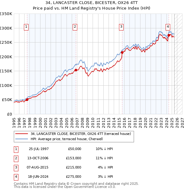 34, LANCASTER CLOSE, BICESTER, OX26 4TT: Price paid vs HM Land Registry's House Price Index